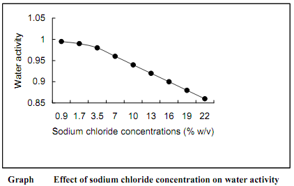 1590_Effect of sodium chloride concentration on water activity.png